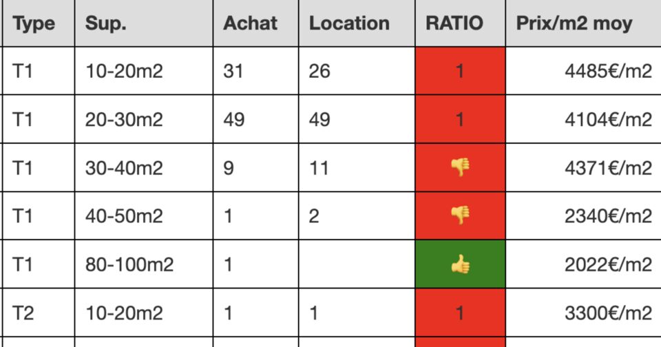 Tracker immobilier